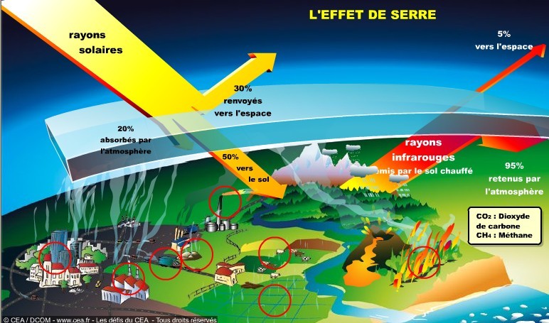 Les Causes Du Réchauffement Climatique Wikipédia mécanisme de l'effet de serre - Photo de Complément - L'effet de serre
